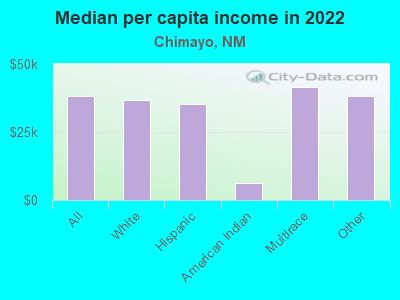 Median per capita income in 2022