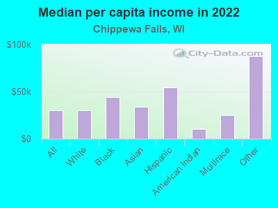 Median per capita income in 2022