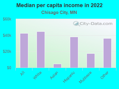 Median per capita income in 2022