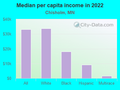 Median per capita income in 2022