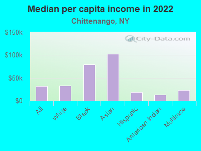 Median per capita income in 2022