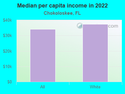 Median per capita income in 2022