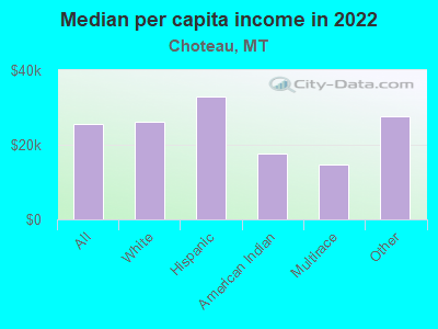 Median per capita income in 2022