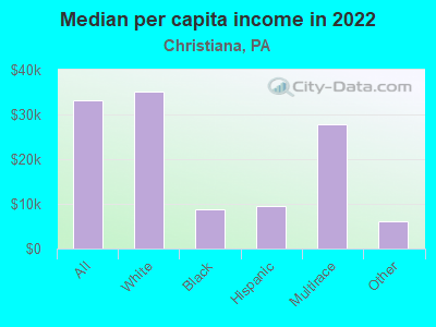 Median per capita income in 2022