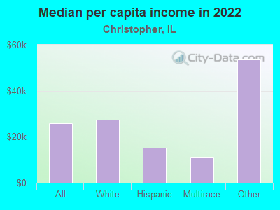 Median per capita income in 2022