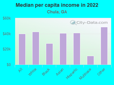 Median per capita income in 2022