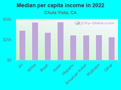 Median per capita income in 2022