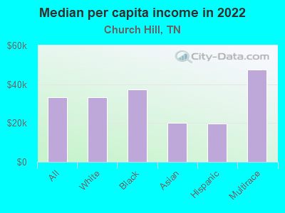 Median per capita income in 2022