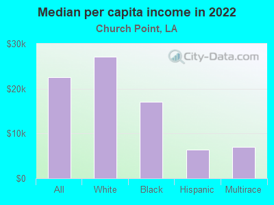 Median per capita income in 2022