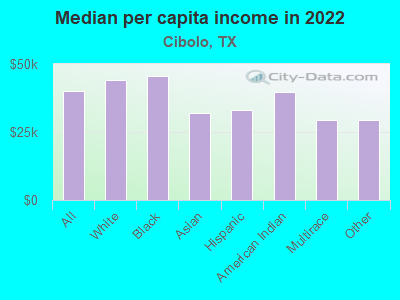 Median per capita income in 2022