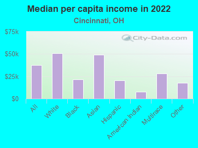 Median per capita income in 2022