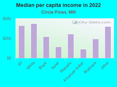 Median per capita income in 2022