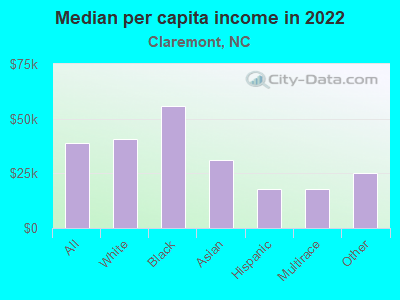 Median per capita income in 2022