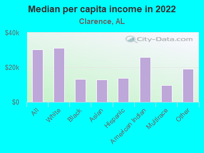 Median per capita income in 2022