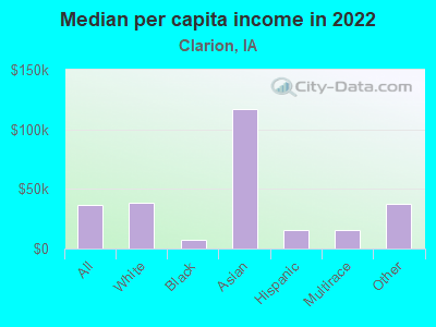 Median per capita income in 2022