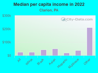 Median per capita income in 2022