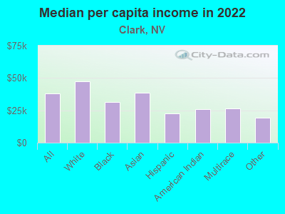 Median per capita income in 2022