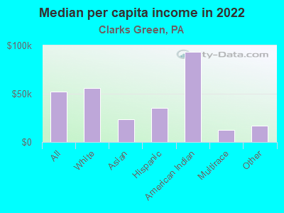 Median per capita income in 2022