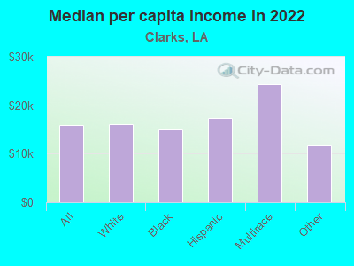 Median per capita income in 2022