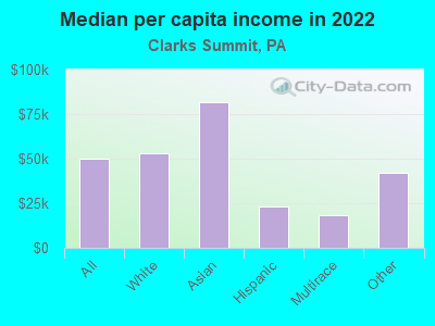 Median per capita income in 2022