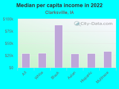 Median per capita income in 2022