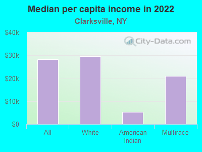 Median per capita income in 2022