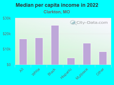 Median per capita income in 2022