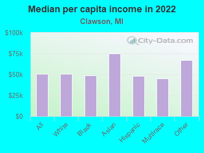 Median per capita income in 2022