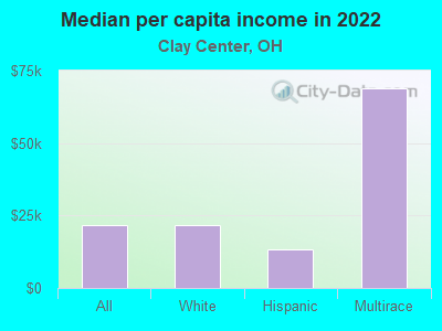 Median per capita income in 2022