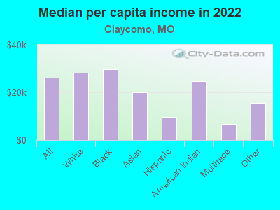 Median per capita income in 2022