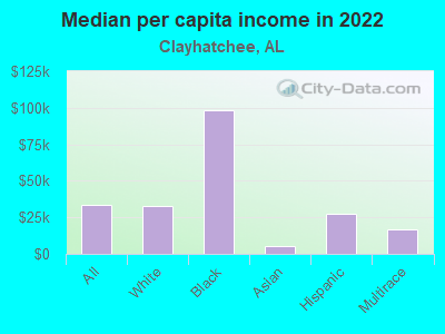 Median per capita income in 2022