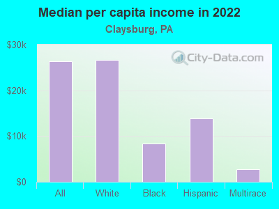 Median per capita income in 2022