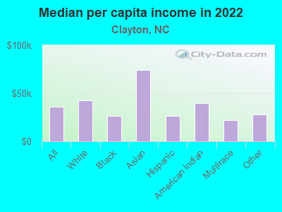 Median per capita income in 2022