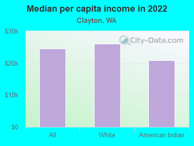 Median per capita income in 2022