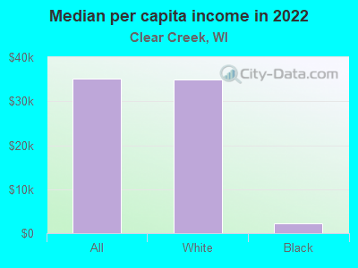 Median per capita income in 2022