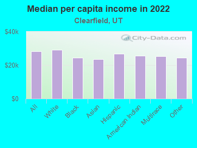 Median per capita income in 2022