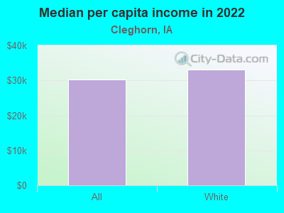 Median per capita income in 2022