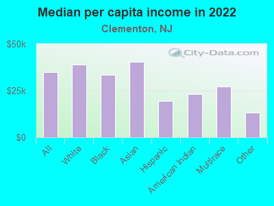 Median per capita income in 2022