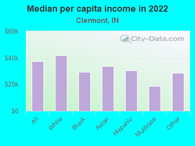 Median per capita income in 2022