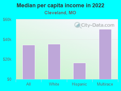 Median per capita income in 2022