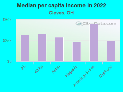 Median per capita income in 2022