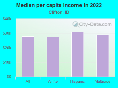 Median per capita income in 2022