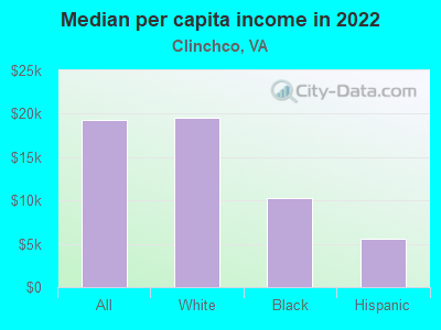 Median per capita income in 2022