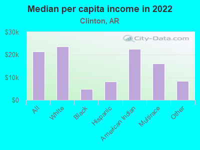 Median per capita income in 2022