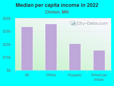 Median per capita income in 2022