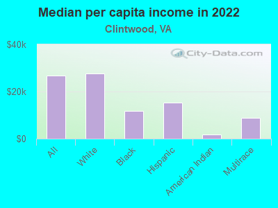 Median per capita income in 2022