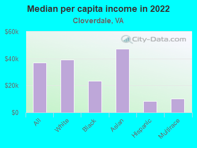 Median per capita income in 2022