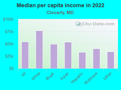 Median per capita income in 2022