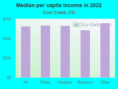 Median per capita income in 2022