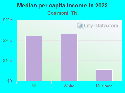 Median per capita income in 2022